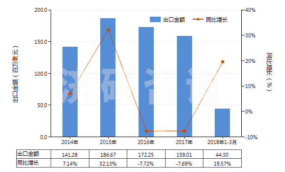 2014-2018年3月中國(guó)氯霉素及其衍生物以及它們的鹽(HS29414000)出口總額及增速統(tǒng)計(jì)